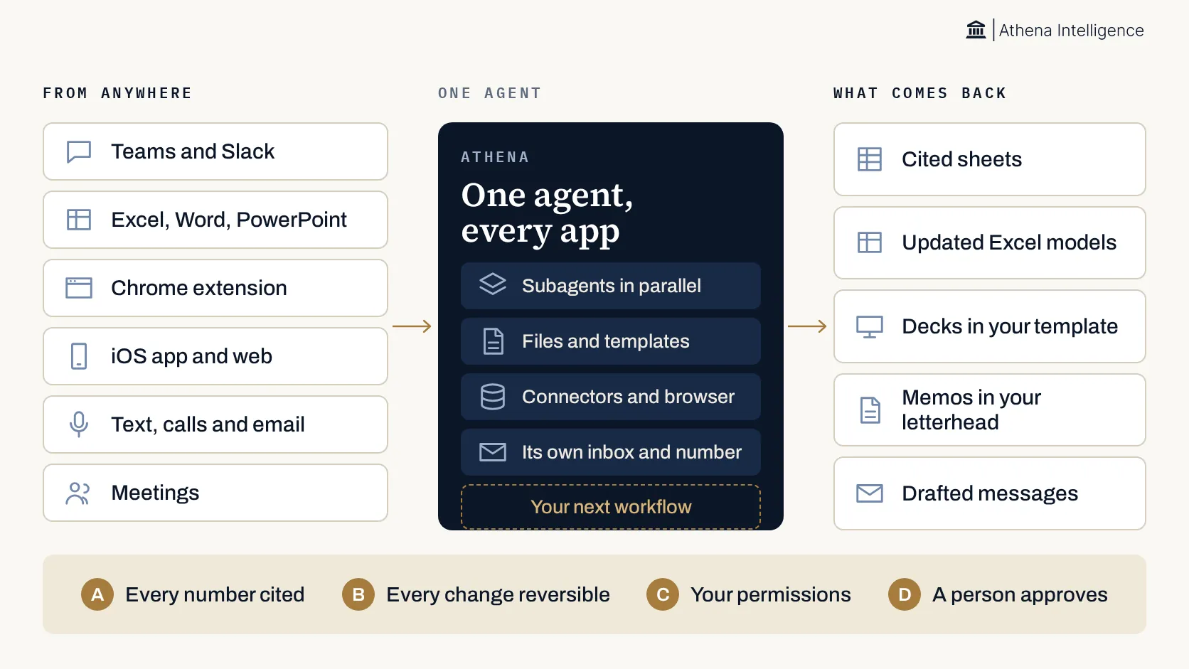 System diagram. From anywhere: Teams and Slack, Excel, Word and PowerPoint, the Chrome extension, the iOS app and web, text, calls and email, and meetings feed one Athena agent with subagents in parallel, files and templates, connectors and the browser, and its own inbox and number, plus a slot for your next workflow. Back come cited sheets, updated Excel models, decks in your template, memos in your letterhead and drafted messages. A band of four protections runs underneath: every number cited, every change reversible, your permissions, a person approves.