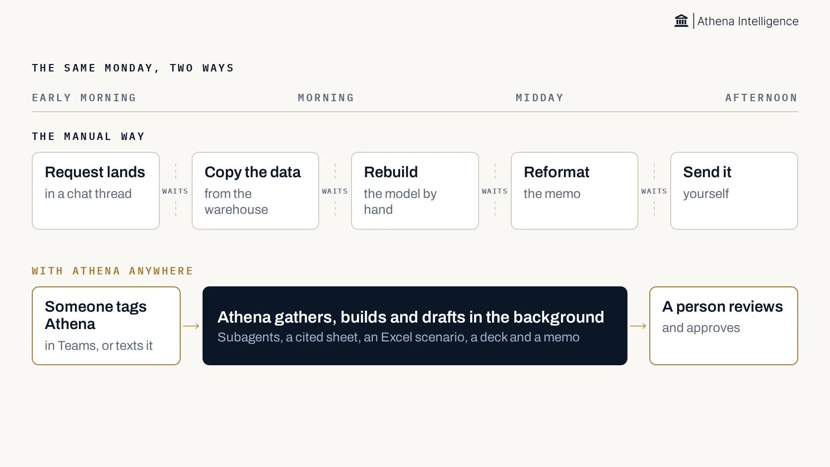 Two lanes compared. The manual way: a request lands in a chat thread, someone copies the data from the warehouse, rebuilds the model by hand, reformats the memo and sends it, with a wait between each step. With Athena Anywhere: someone tags Athena in Teams or texts it, Athena gathers, builds and drafts in the background with subagents, a cited sheet, an Excel scenario, a deck and a memo, and a person reviews and approves.