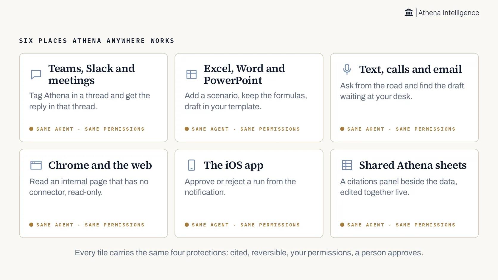 Six tiles. Teams, Slack and meetings: tag Athena in a thread and get the reply in that thread. Excel, Word and PowerPoint: add a scenario, keep the formulas, draft in your template. Text, calls and email: ask from the road and find the draft waiting at your desk. Chrome and the web: read an internal page that has no connector, read-only. The iOS app: approve or reject a run from the notification. Shared Athena sheets: a citations panel beside the data, edited together live. Each tile carries the same agent and the same permissions.