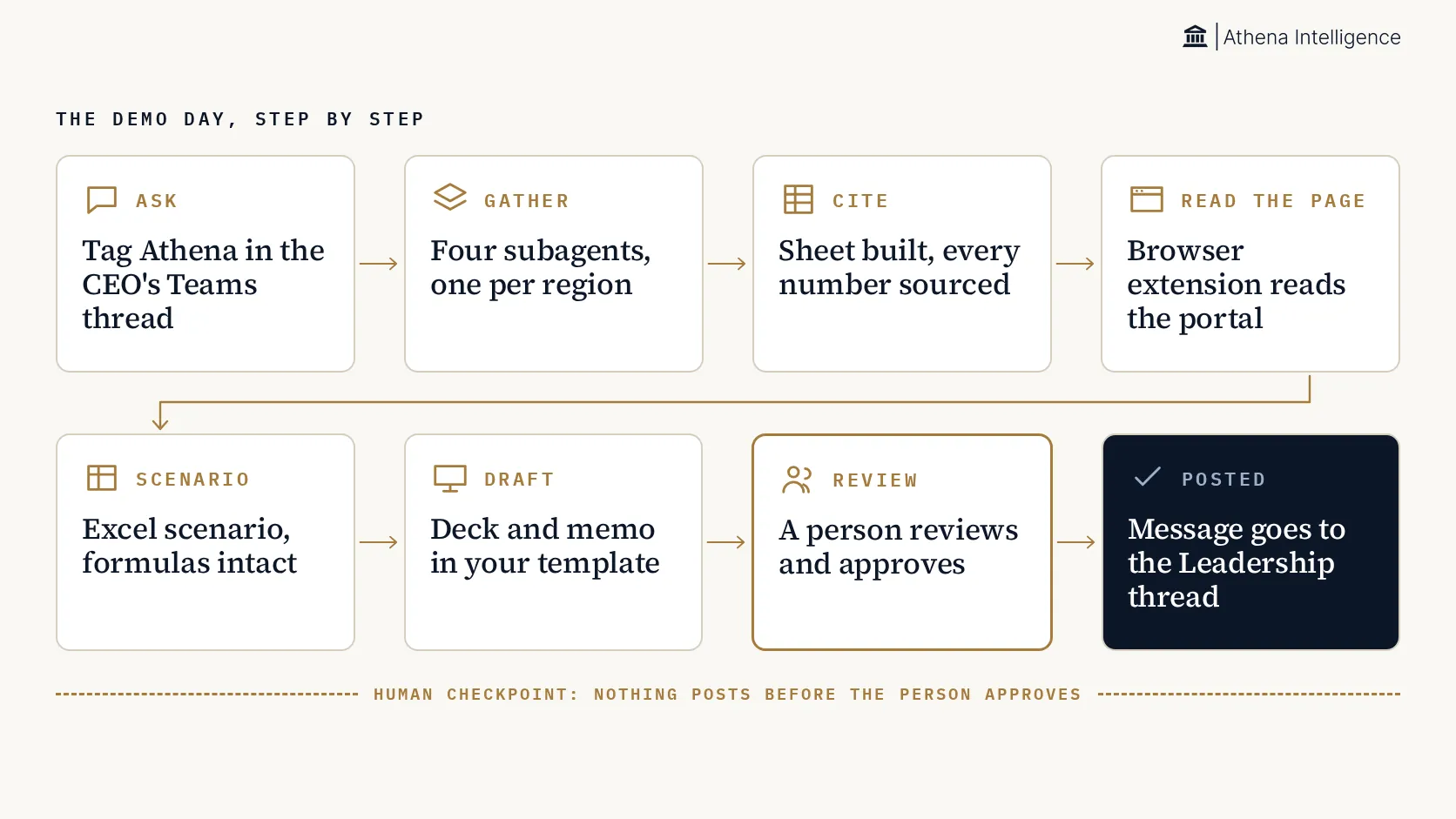 Eight-step flow of the demo day. Ask: tag Athena in the CEO's Teams thread. Gather: four subagents, one per region. Cite: sheet built with every number sourced. Read the page: the browser extension reads the portal. Scenario: Excel scenario with formulas intact. Draft: deck and memo in your template. Review: a person reviews and approves. A dashed human checkpoint line sits before the last step. Posted: the message goes to the Leadership thread.