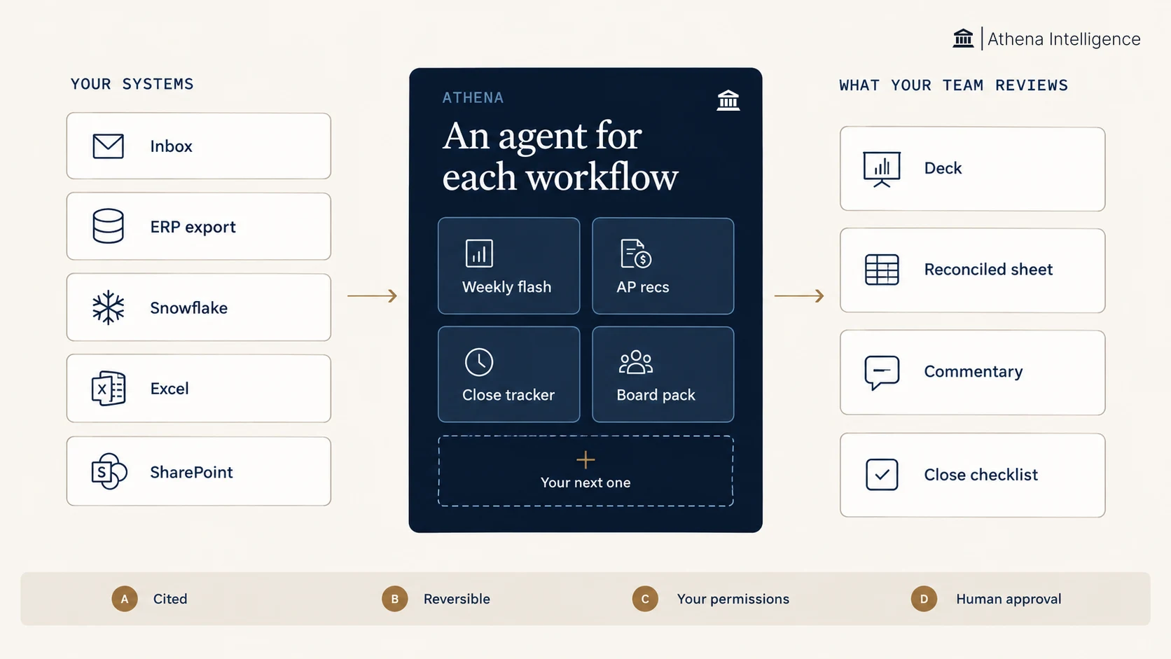 System diagram: your systems (inbox, ERP export, Snowflake, Excel, SharePoint) feed Athena, which runs an agent for each workflow such as the weekly flash, AP reconciliations, close tracker and board pack. Outputs your team reviews include a deck, reconciled sheet, commentary and close checklist. Every agent is cited, reversible, uses your permissions and requires human approval.