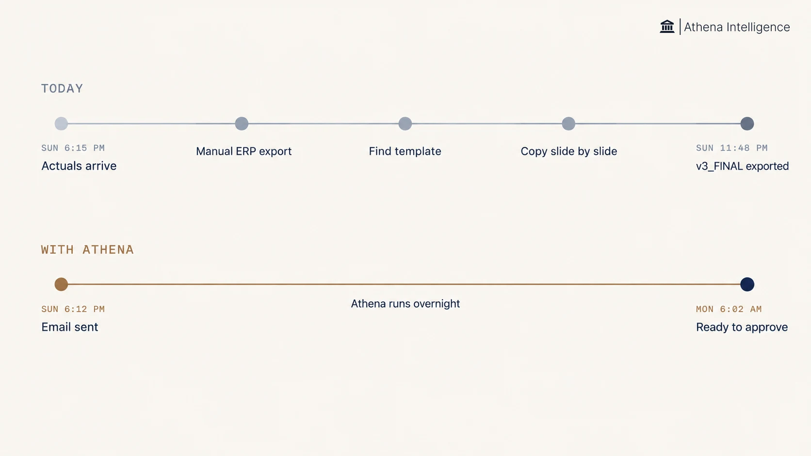 Two timelines comparing the weekly flash report. Today: actuals arrive Sunday 6:15 PM, followed by a manual ERP export, finding the template and copying slide by slide, ending with the final file exported at 11:48 PM. With Athena: the email is sent Sunday 6:12 PM, Athena runs overnight, and the report is ready to approve Monday 6:02 AM.
