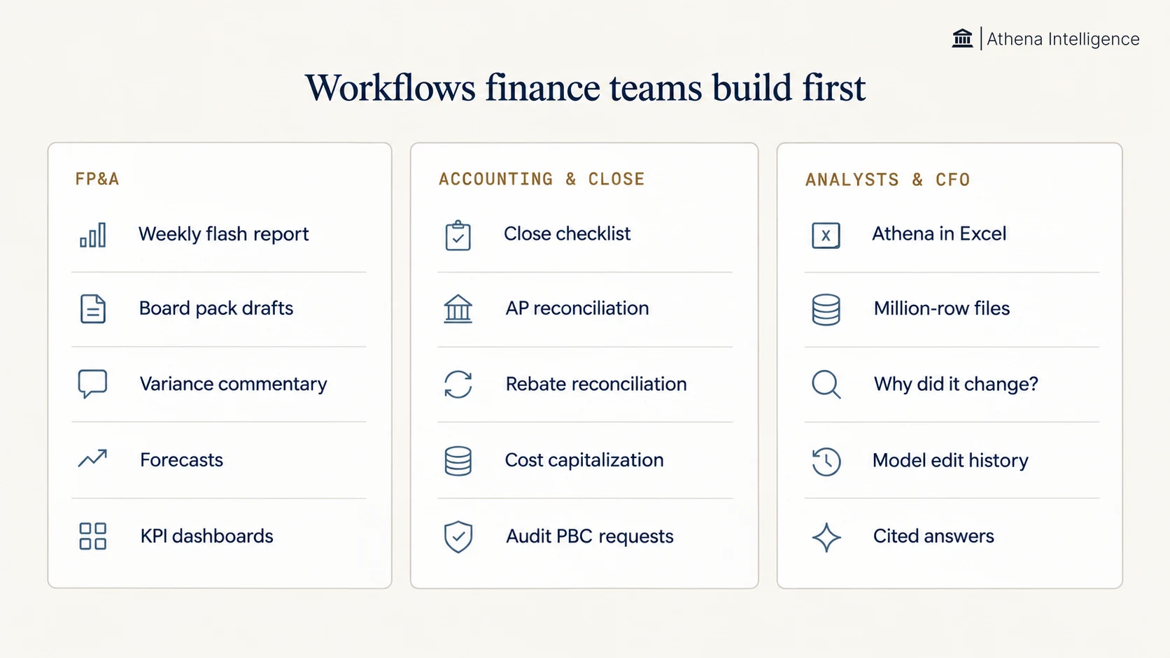 Workflows finance teams build first, in three groups. FP&A: weekly flash report, board pack drafts, variance commentary, forecasts, KPI dashboards. Accounting and close: close checklist, AP reconciliation, rebate reconciliation, cost capitalization, audit PBC requests. Analysts and CFO: Athena in Excel, million-row files, why did it change, model edit history, cited answers.