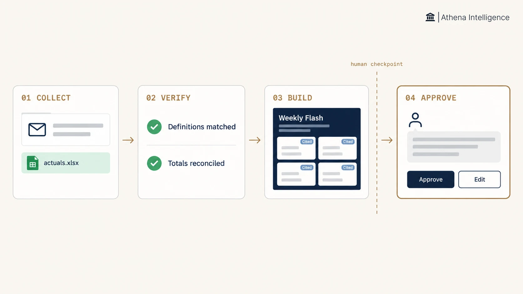Four-step workflow for the weekly flash. 01 Collect: an email with actuals.xlsx attached. 02 Verify: definitions matched and totals reconciled. 03 Build: a Weekly Flash slide with cited KPI boxes. A human checkpoint line, then 04 Approve: a message draft with Approve and Edit buttons.