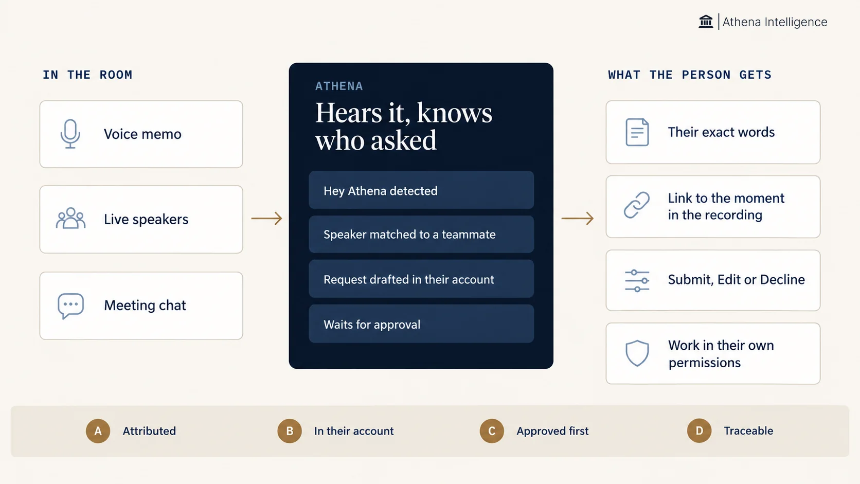System diagram: from the room, a voice memo, live speakers and meeting chat feed Athena, which detects Hey Athena, matches the speaker to a teammate, drafts the request in their account and waits for approval. The person gets their exact words, a link to the moment in the recording, the choice to submit, edit or decline, and work in their own permissions. Every request is attributed, in their account, approved first and traceable.