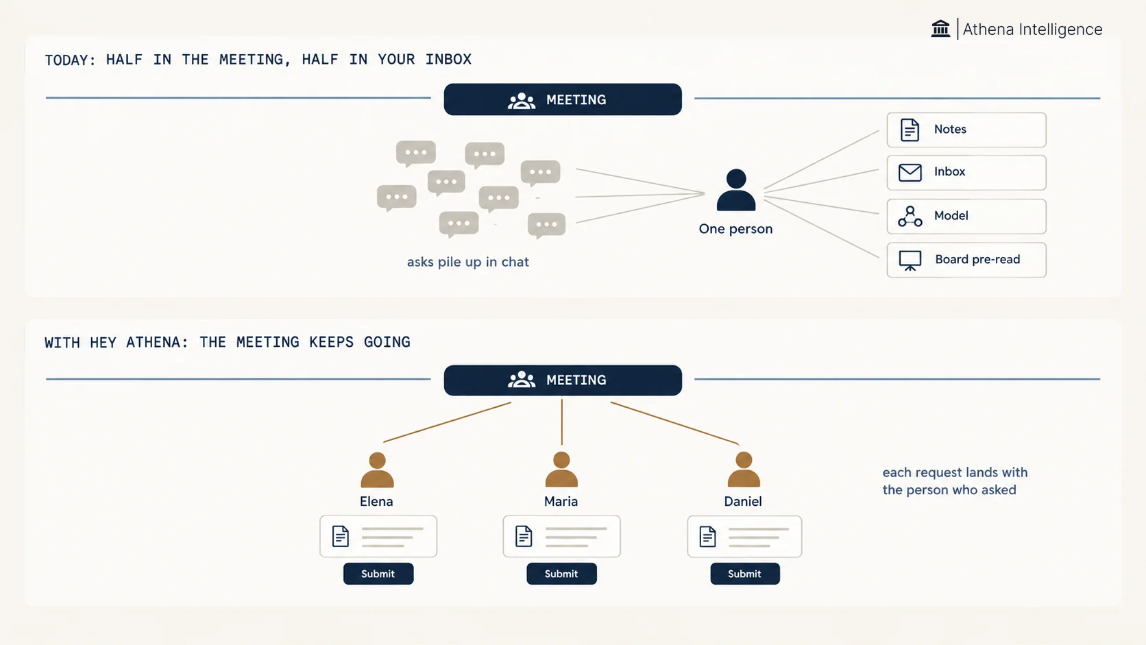 Two lanes compared. Today, half in the meeting and half in your inbox: asks pile up in chat and converge on one person, who spreads them across notes, inbox, model and board pre-read. With Hey Athena the meeting keeps going: from the meeting, three separate requests land with Elena, Maria and Daniel, each with a request card and a Submit button.