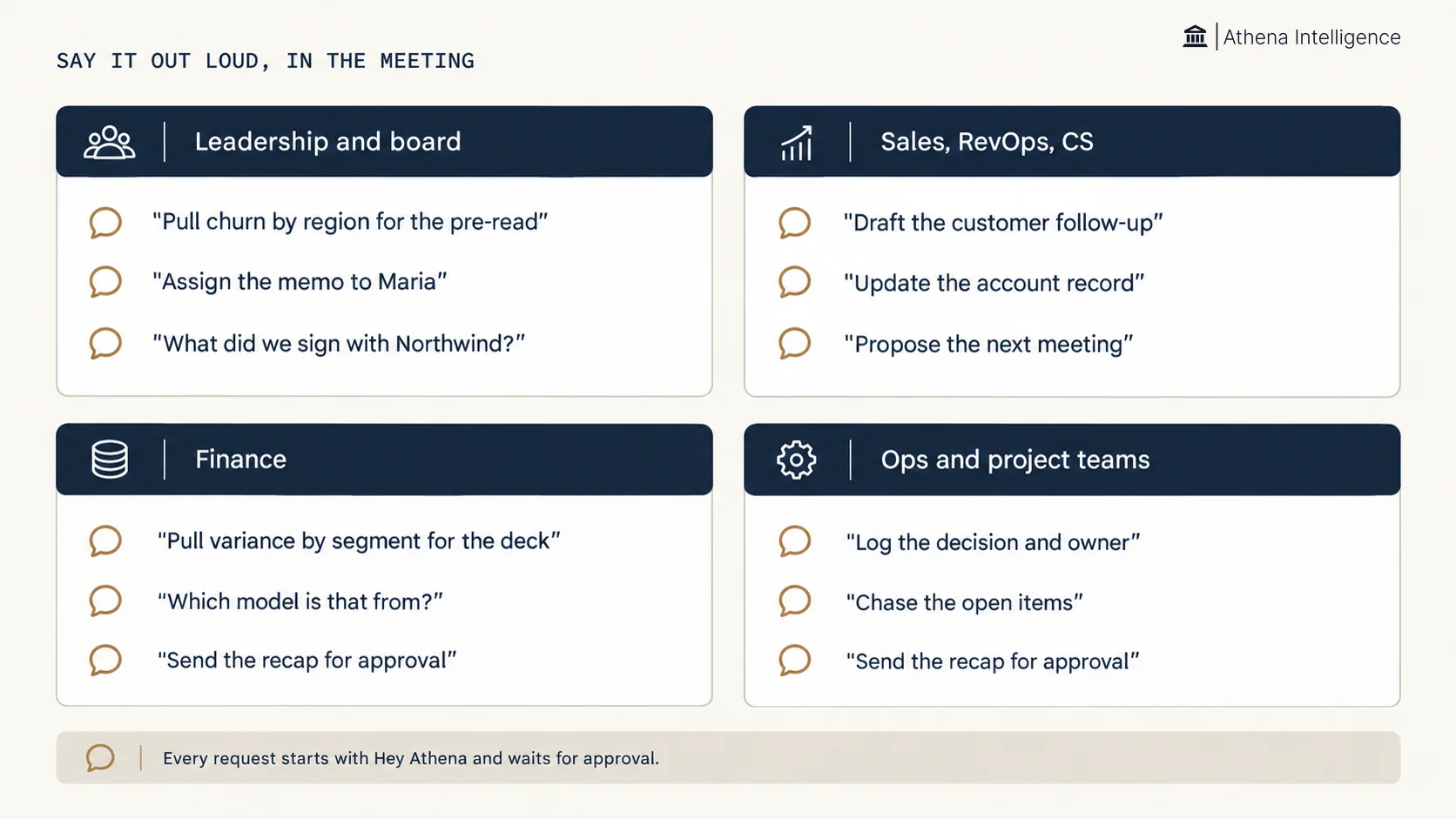 Four teams and the requests they say out loud. Leadership and board: pull churn by region for the pre-read, assign the memo to Maria, what did we sign with Northwind. Sales, RevOps and CS: draft the customer follow-up, update the account record, propose the next meeting. Finance: pull variance by segment for the deck, which model is that from, send the recap for approval. Ops and project teams: log the decision and owner, chase the open items, send the recap for approval. Every request starts with Hey Athena and waits for approval.