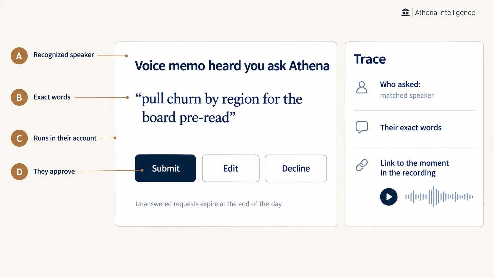 The request card and its trace. The card reads Voice memo heard you ask Athena, quotes the spoken request pull churn by region for the board pre-read, and offers Submit, Edit and Decline, with a note that unanswered requests expire at the end of the day. A Trace panel lists who asked (a matched speaker), their exact words, and a link to the moment in the recording. Markers: A recognized speaker, B exact words, C runs in their account, D they approve.