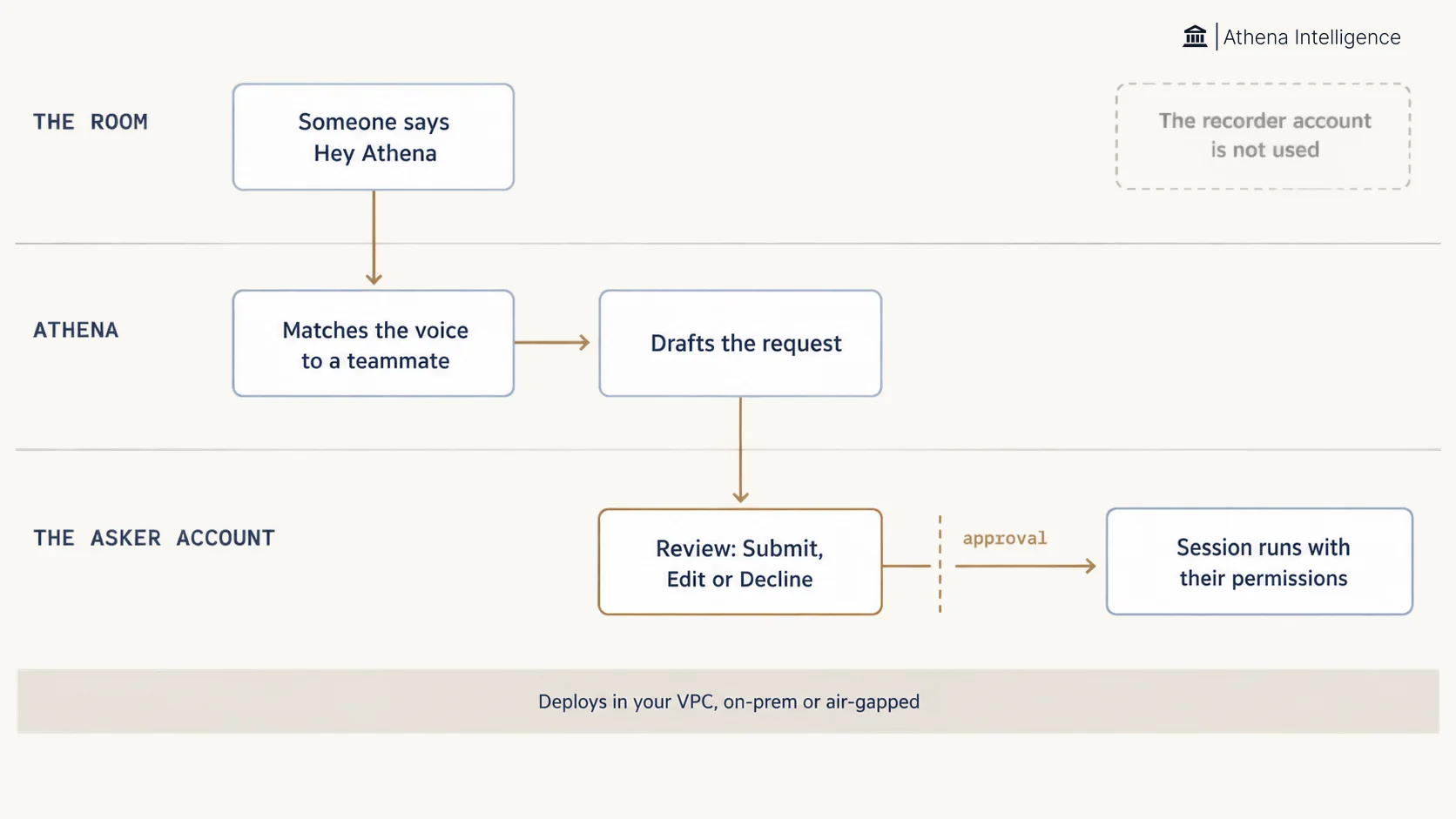 Swim-lane diagram with three lanes. The room: someone says Hey Athena. Athena: matches the voice to a teammate, then drafts the request. The asker's account: review with Submit, Edit or Decline, then after an approval line, the session runs with their permissions. A separate dashed note says the recorder's account is not used. A band at the bottom reads: deploys in your VPC, on-prem or air-gapped.