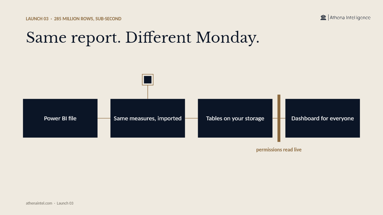 Sub-Second Dashboards, Same Report