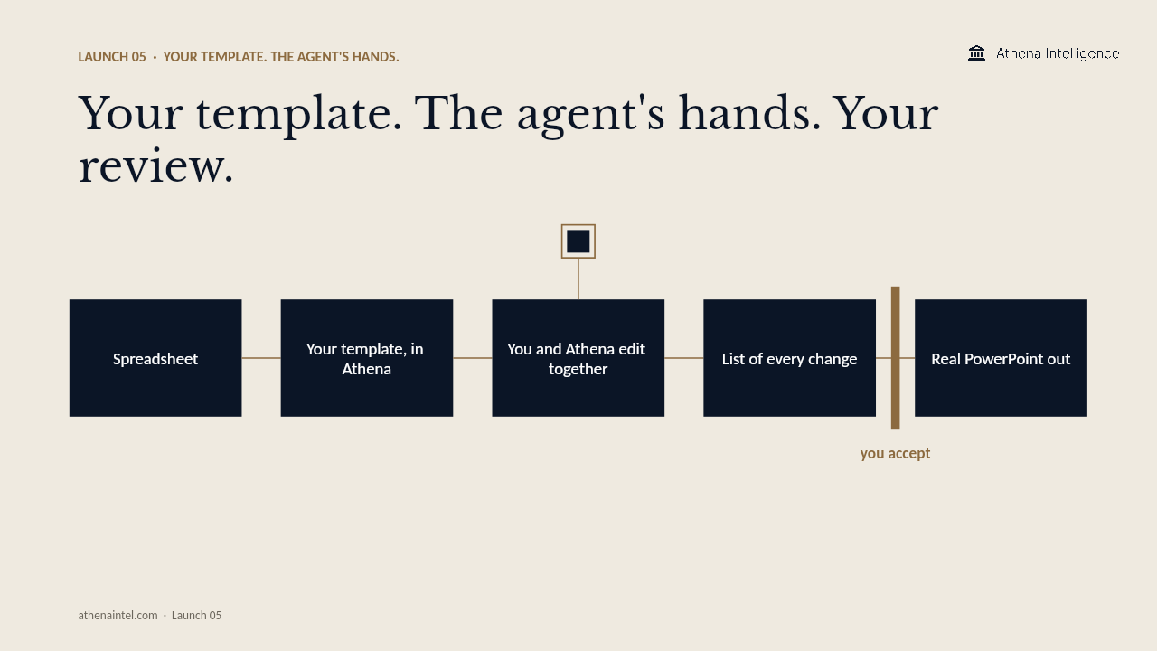 Your Template, Your Review