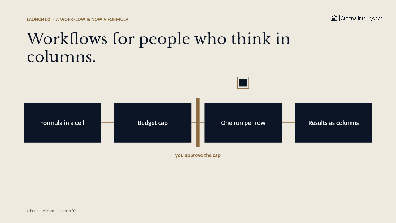 A workflow is now a formula.