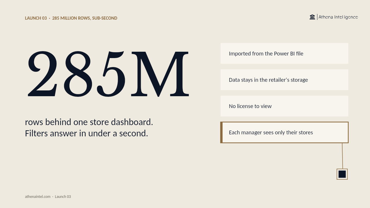Sub-Second Dashboards, Same Report